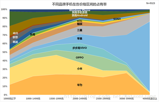 一份2016年的市场份额调查 