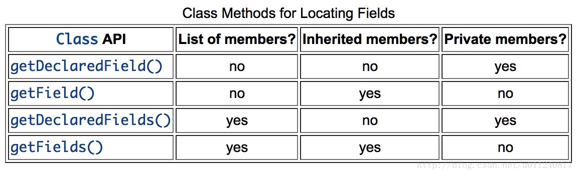 Reflection class. Отличие declared fields от fields. Inherited members.