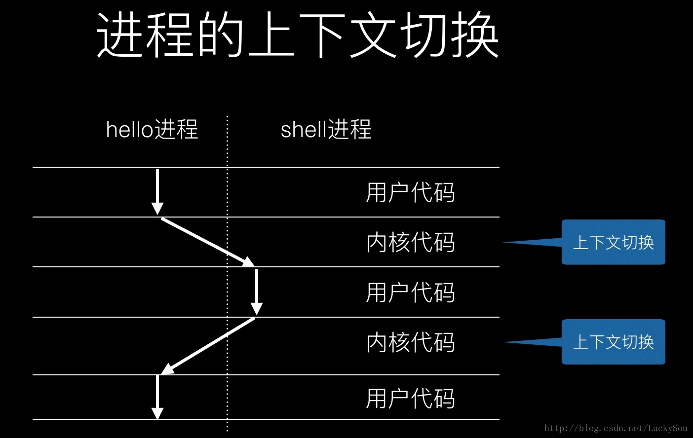 进程的上下文切换