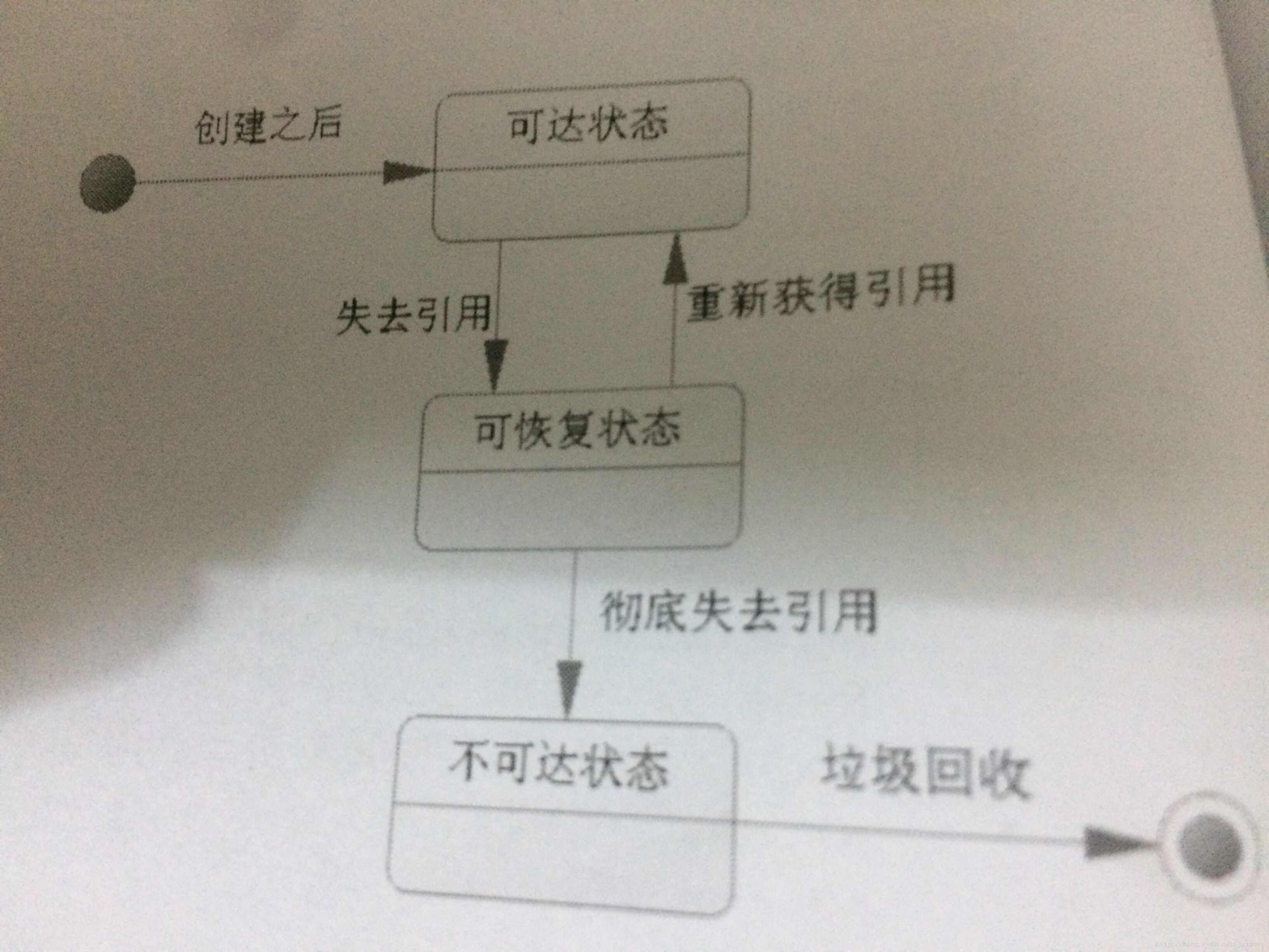 
			
				Java的内存回收			