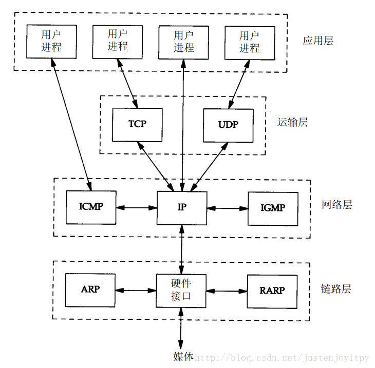 TCP/IP协议栈结构