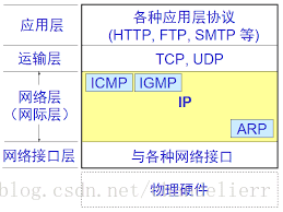 网际协议IP及其配套协议