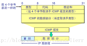 ICMP报文的格式