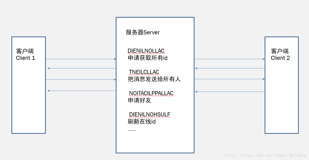 通訊過程