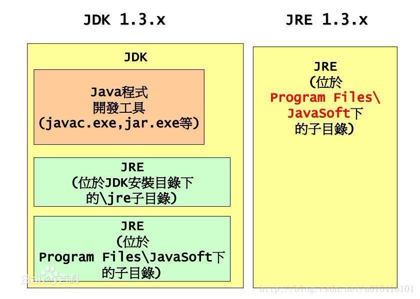 JAVA核心解析：JDK和JRE