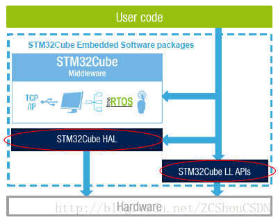 STM32之HAL库、标准外设库、LL库（STM32 Embedded Software）