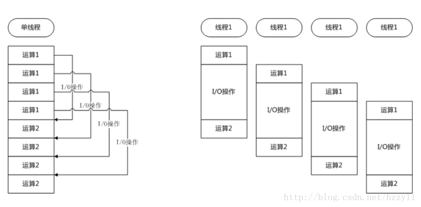 异步IO