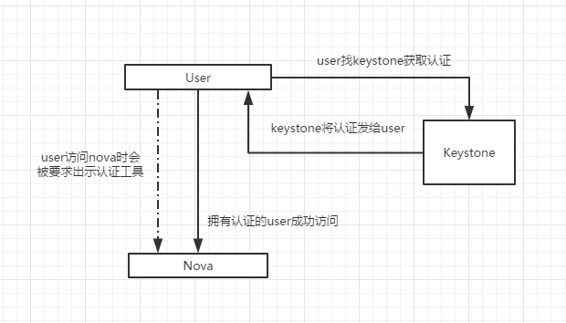 OpenStack之keystone简介_openstack的keystone是一种基于( )的访问控制系统-CSDN博客