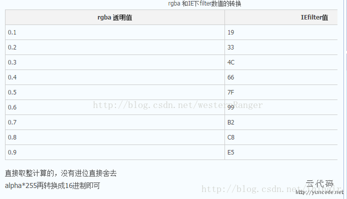 兼容IE7+的rgba()的方法