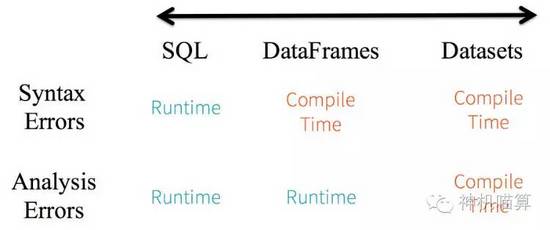 sql-dataframe-dataset