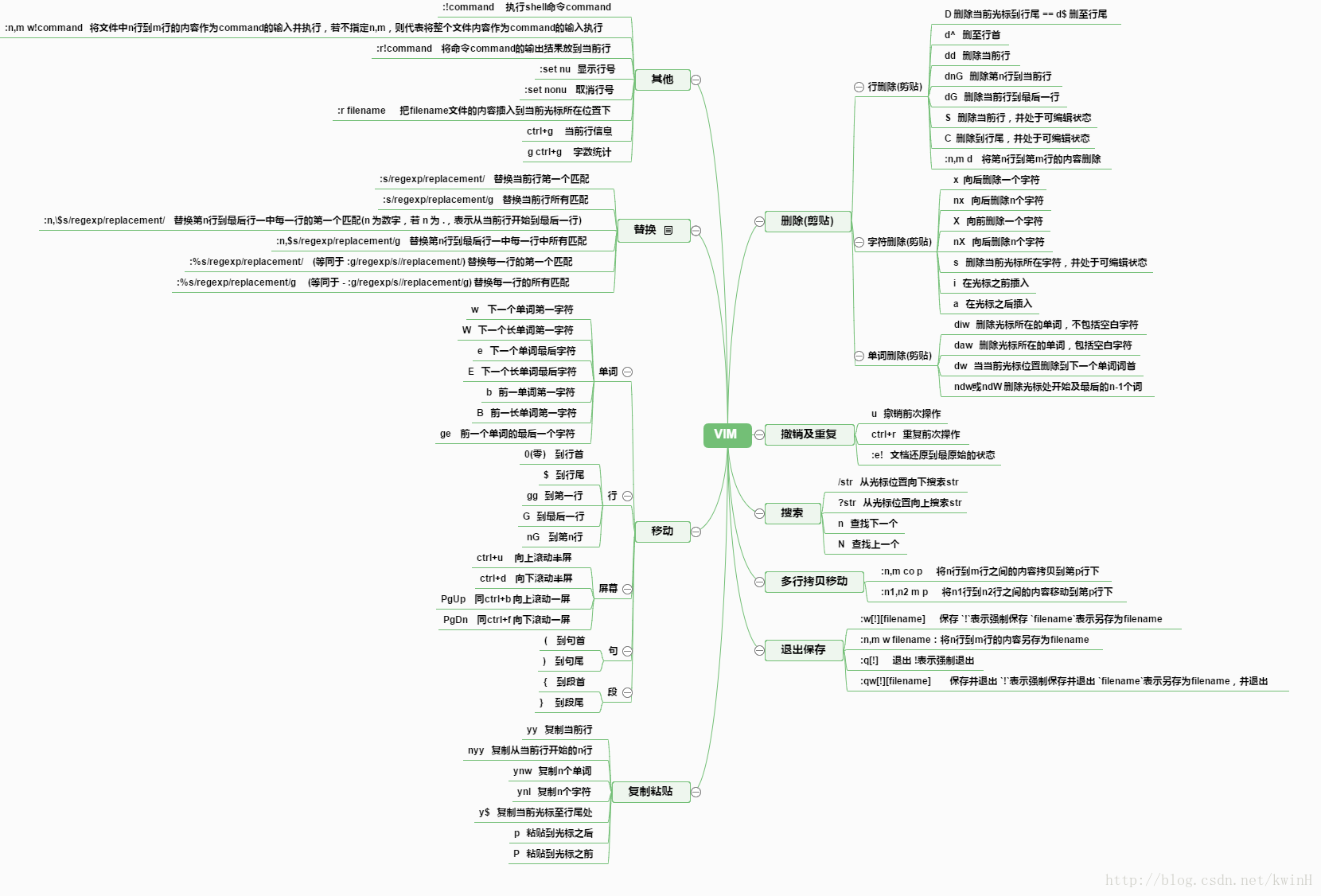 vim命令思维导图