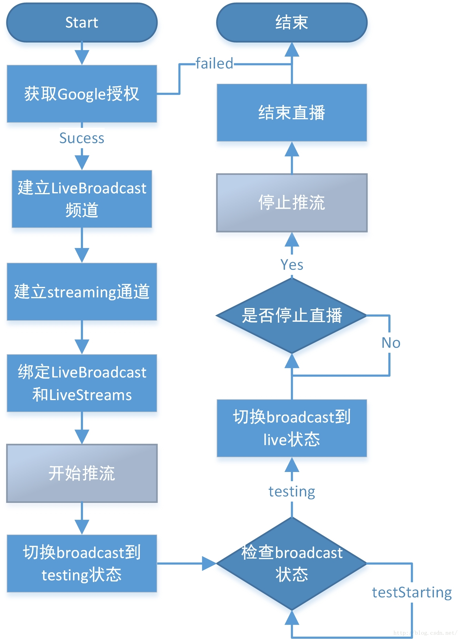 如何将live Stream发布到youtube Wificamsdk7的专栏 Csdn博客