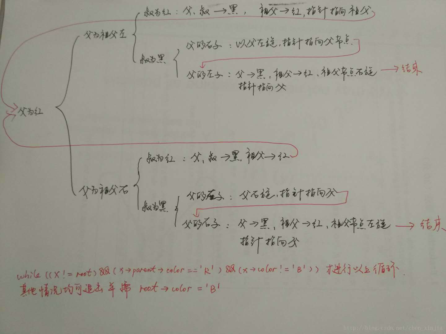 红黑树流程图