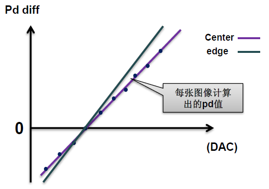 摄像头模组 PDAF对焦(Phase Detection Auto Focus)