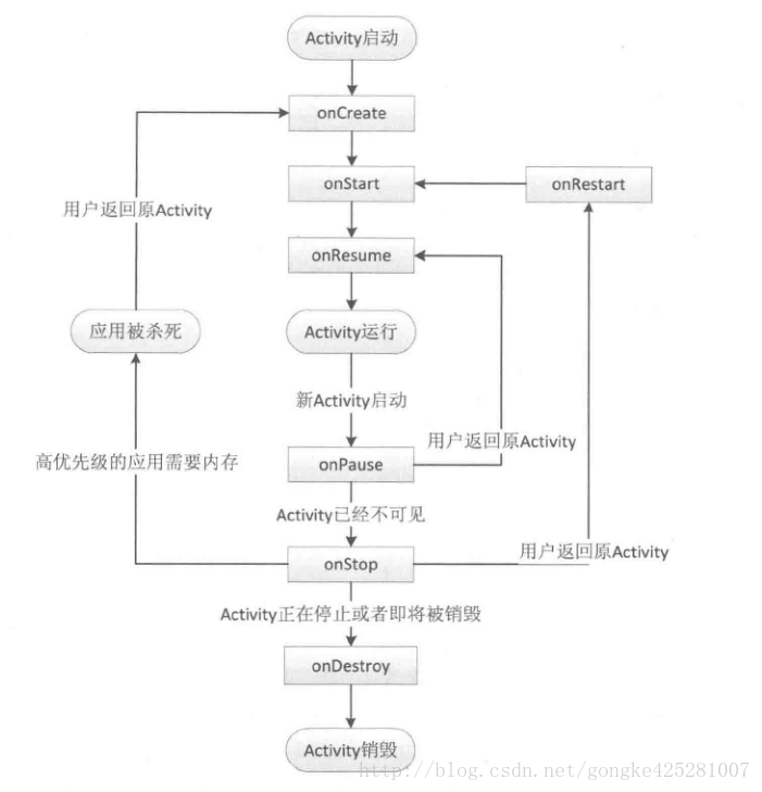 生命周期