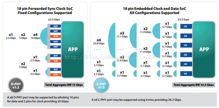 关于MIPI CSI-2 接口标准的资料翻译