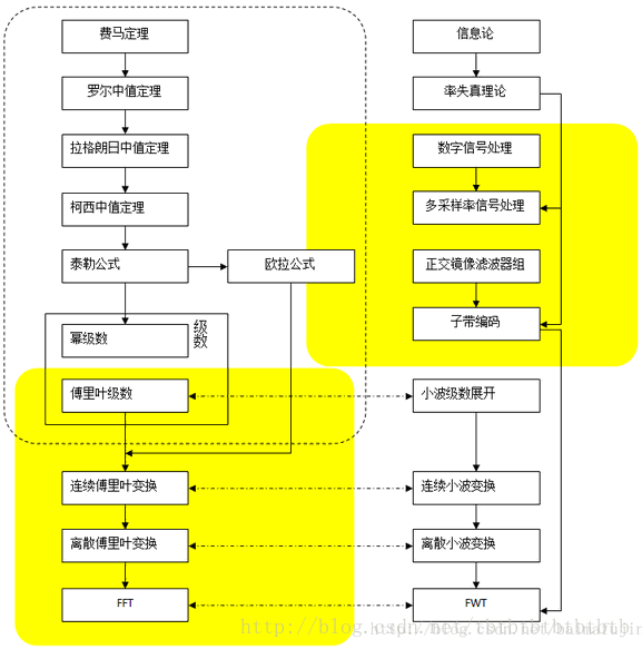 小波变换的数学支撑体系