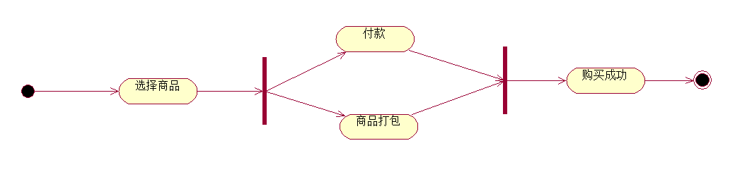 活动图（Activity Diagram）