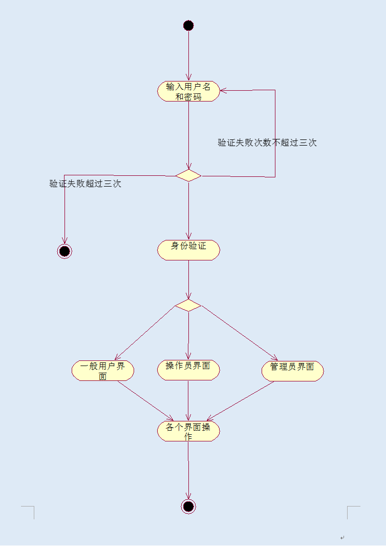 活动图（Activity Diagram）