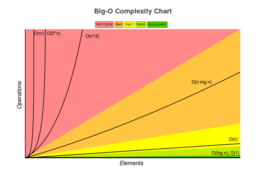 Big-O 复杂度图