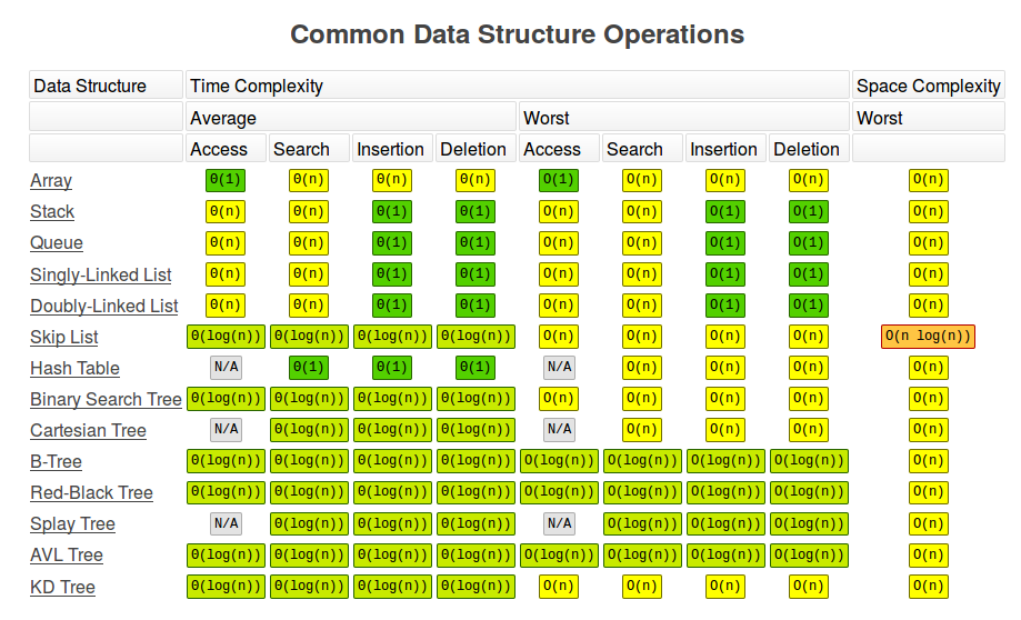 常用数据结构操作的复杂度