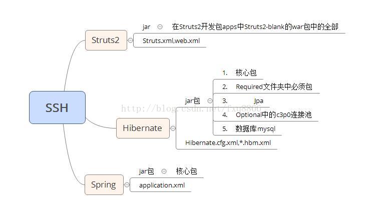 Struts2，Hibernate，Spring 环境配置