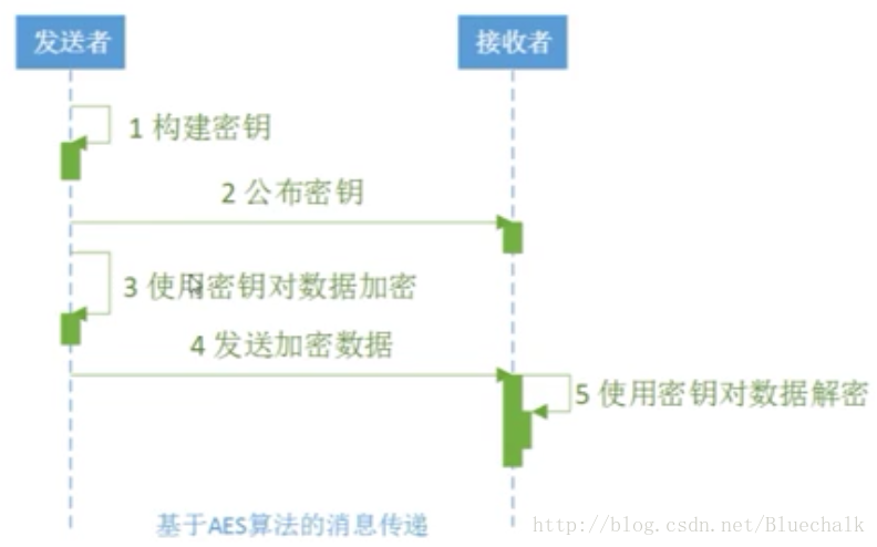 AES模型
