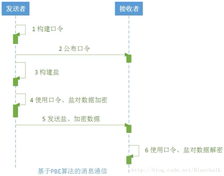 PBE模型