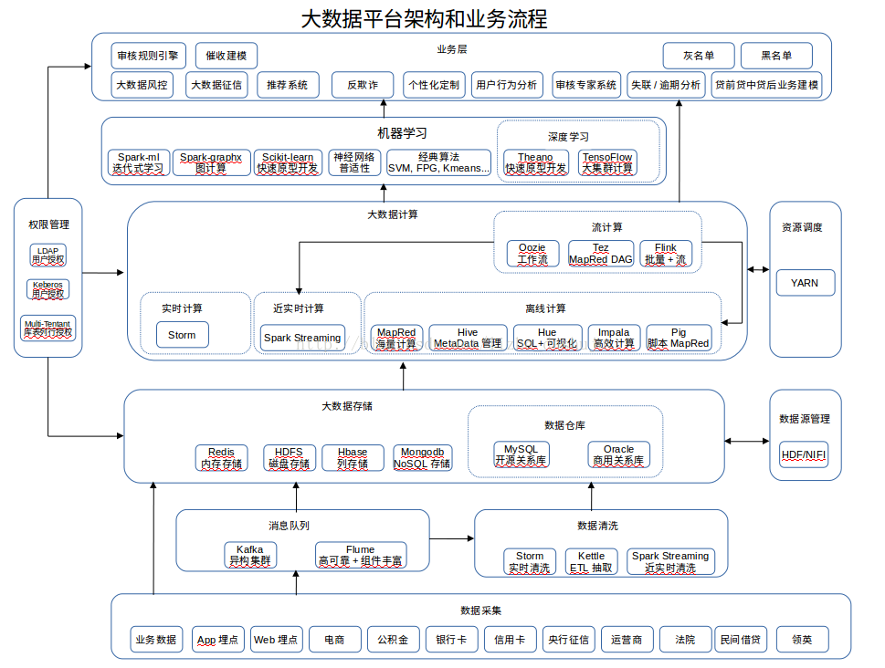 [bigdata-033] 互联网金融-大数据架构平台和业务流程