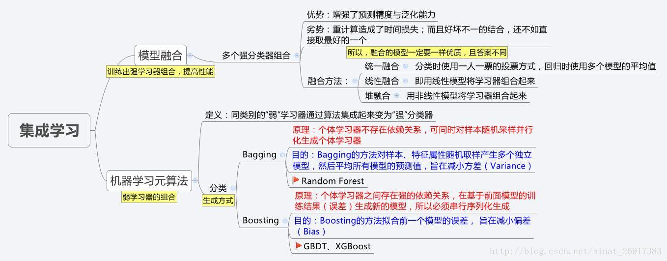 总结