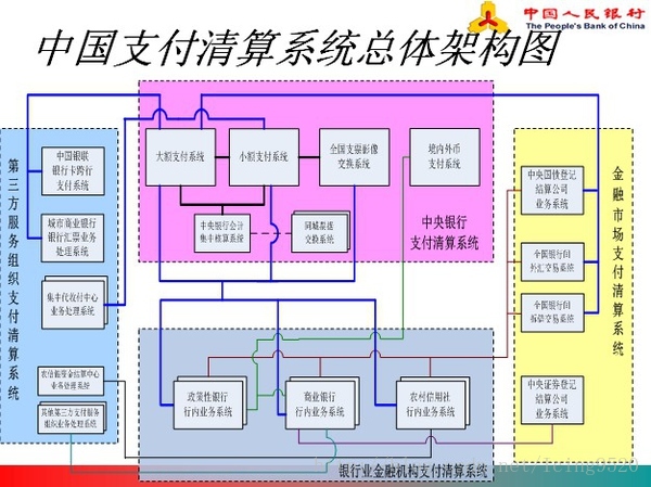 中国支付清算系统总体架构图