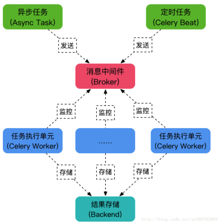 Celery broker. Архитектура celery. Celery task queue. Схема архитектура celery. Celery схема работы.