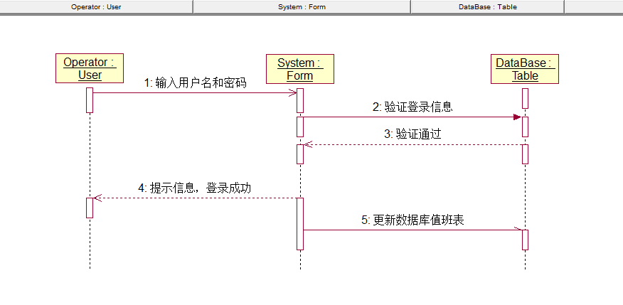 顺序图（Sequence Diagram）