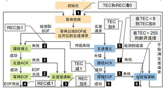 CAN总线协议详解