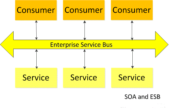 enterprise-service-bus-31.gif