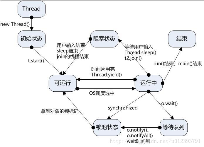 线程状态转换