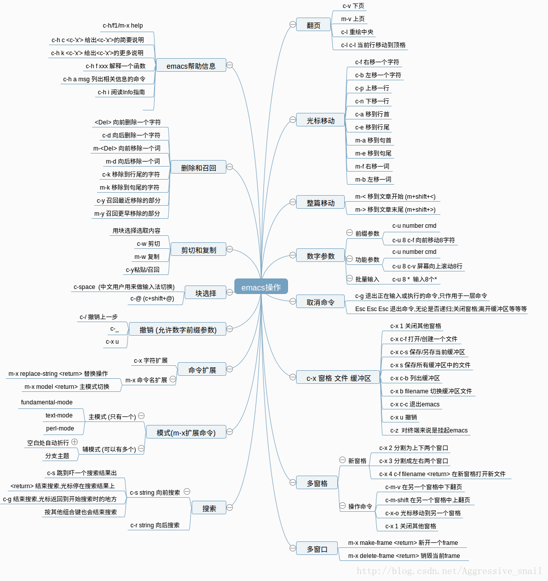 EMACS基本操作命令总结