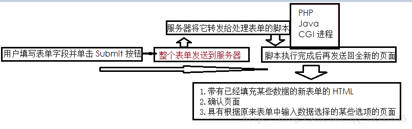 Ajax数据传输流程