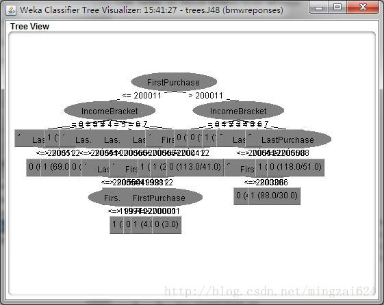 这个屏幕快照显示了分类树的可视化，上有表示数据标签的各种椭圆形和数字的各种方框，之间用线相连