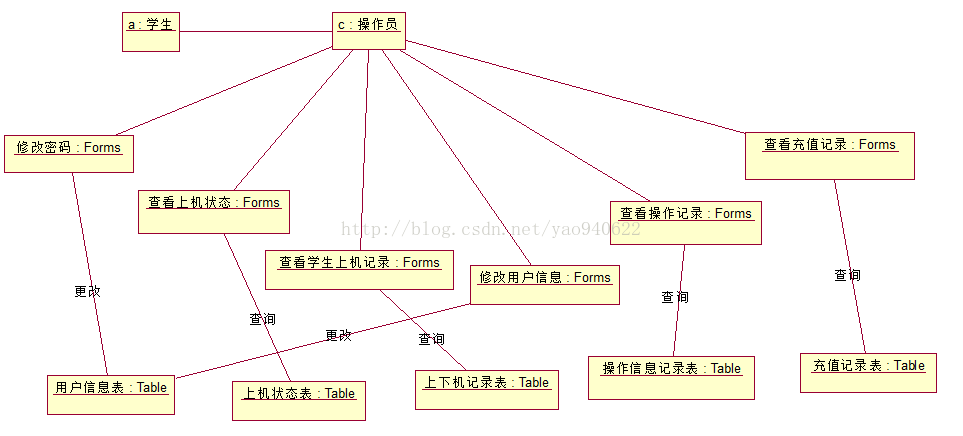 uml之对象图_rose 类图转对象图-csdn博客