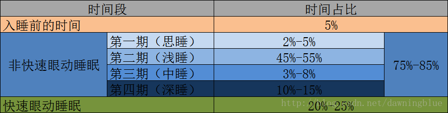 睡眠时间段比例