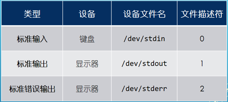 Linux 输入输出重定向 Micro小宝的博客 Csdn博客 Linux用输入重定句