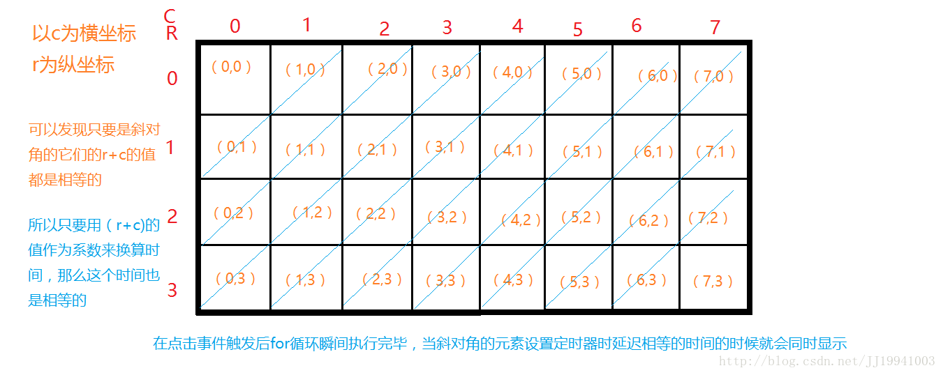 属性值与定时器延迟值