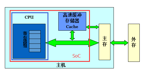 存储器这个小话题内存和外存1