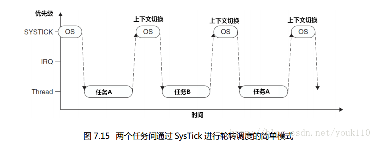 systick