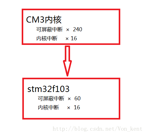 stm32f103对CM3内核资源的继承