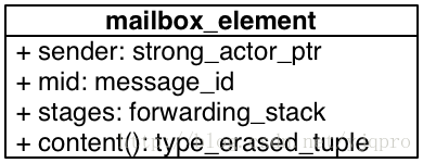 UML class diagram for `mailbox_element 