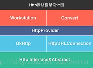 Http网络框架设计图