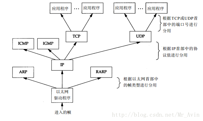 数据分用