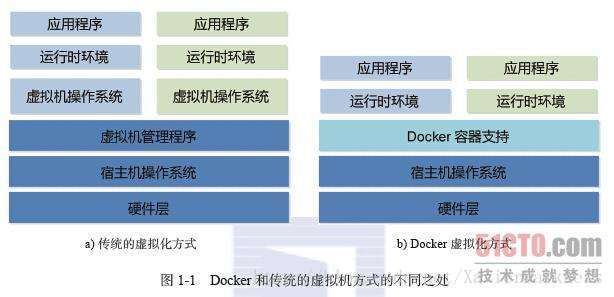 Docker与虚拟化